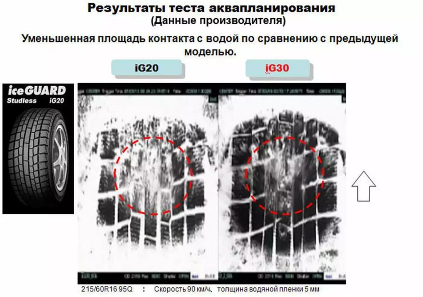 Аквапланирование шины