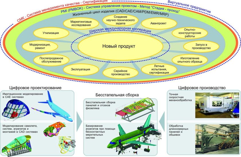 Технологические процессы в авиастроении