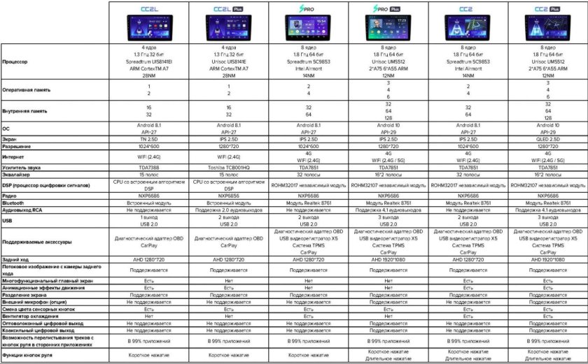 Таблица характеристик магнитол Teyes