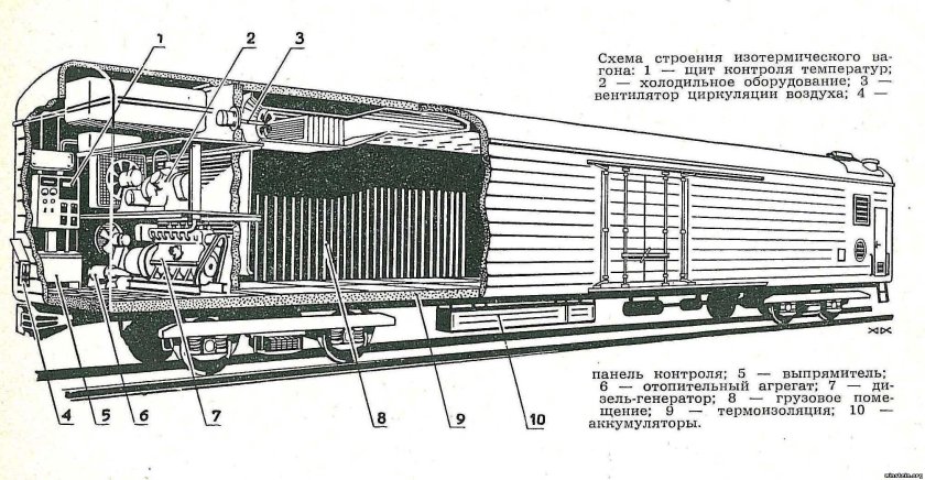 Автономный рефрижераторный вагон схема