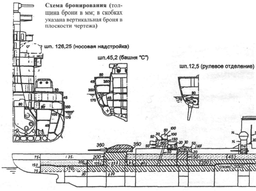 Схема бронирования линкора бисмарк