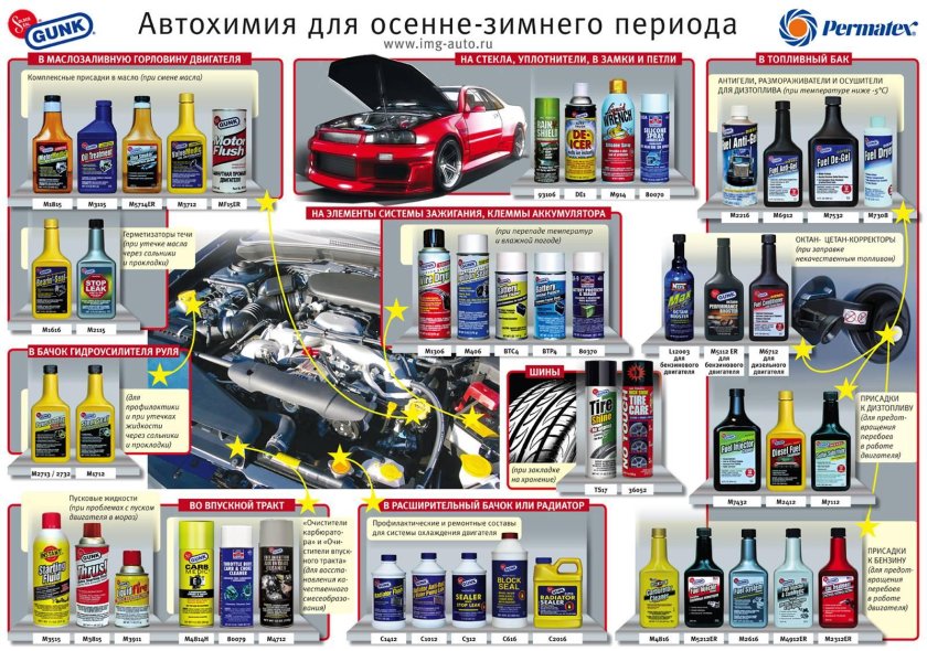 Автохимия и автокосметика