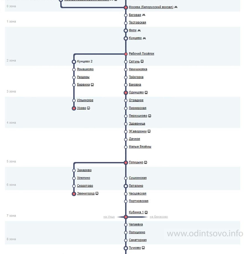 Белорусский вокзал Одинцово остановки электрички