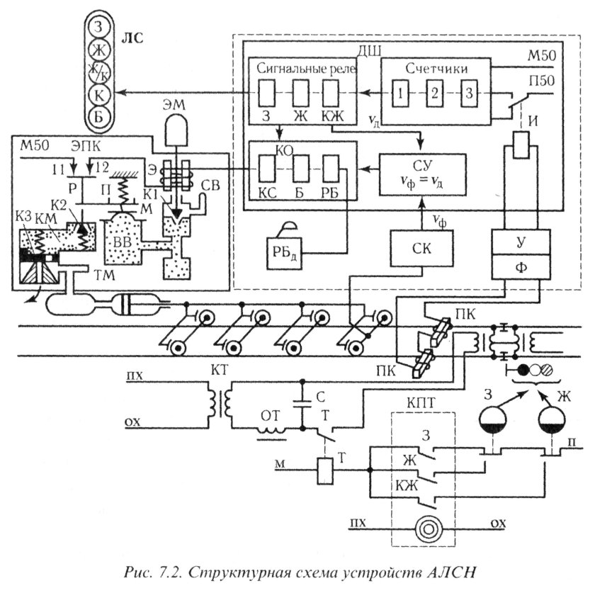 Структурная схема автоматической локомотивной сигнализации