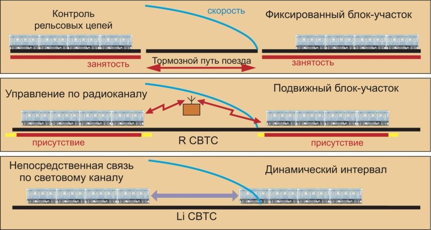 Системы интервального регулирования движения поездов