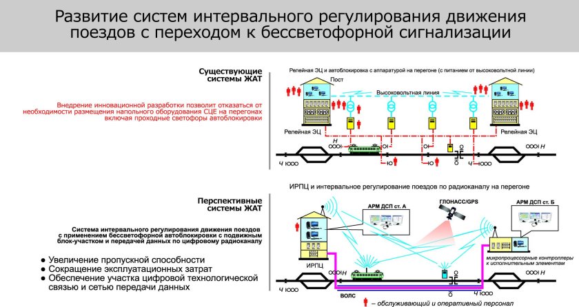 Системы интервального регулирования движения поездов