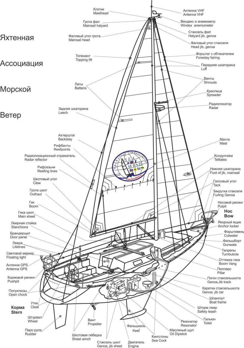 Строение парусной яхты схема