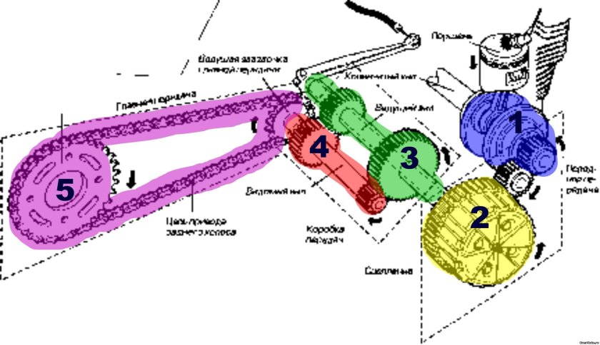 Как работает сцепление на мотоцикле