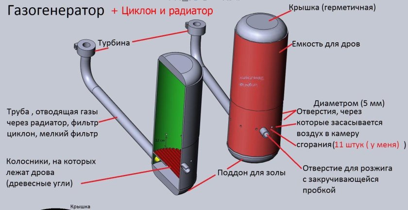 Принцип газогенераторного двигателя на дровах