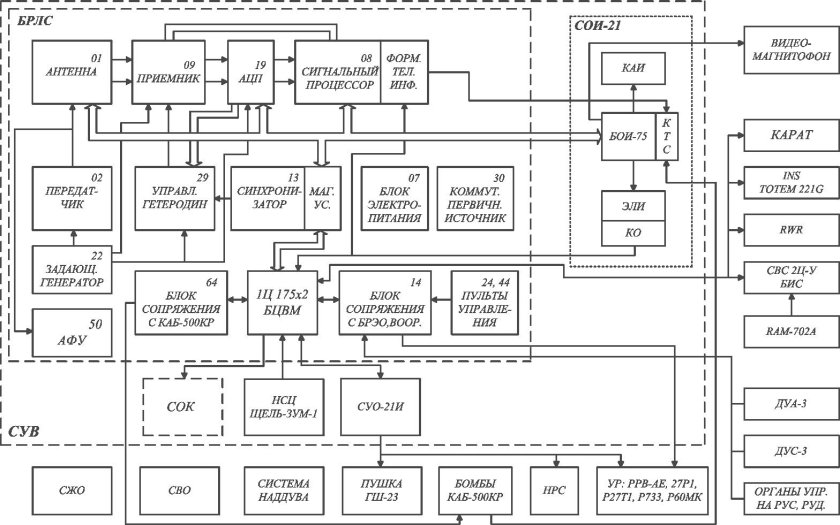 Структурная схема бортового оборудования