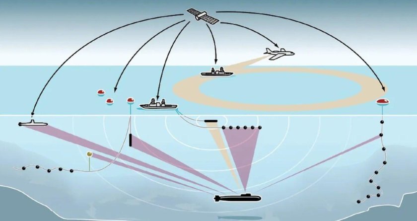 Система обнаружения подводных лодок SOSUS
