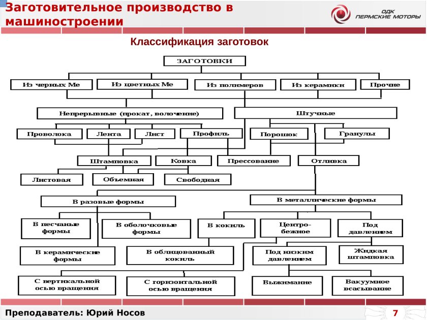 Классификация заготовок в машиностроении