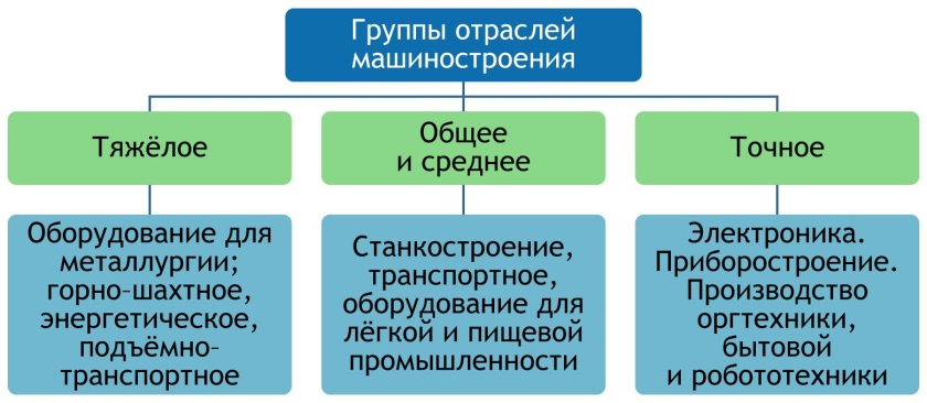 Отрасли машиностроения