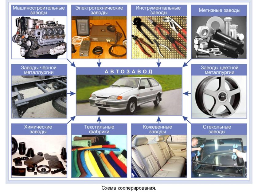 Схема кооперирования в машиностроении