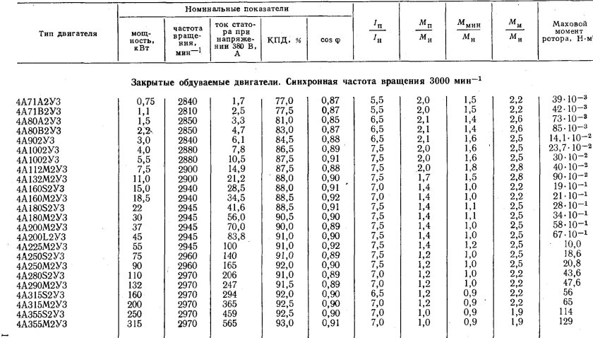 Электродвигатель серии 4а таблица