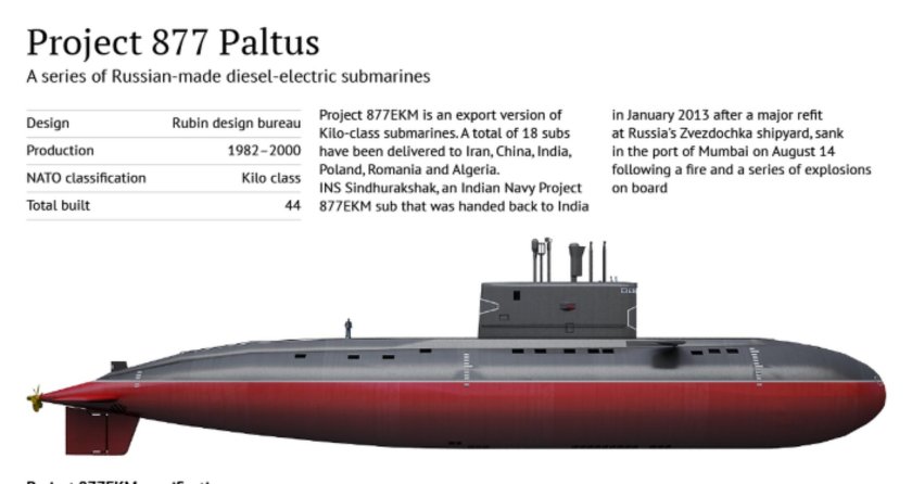 Подводные лодки проекта 877 Варшавянка