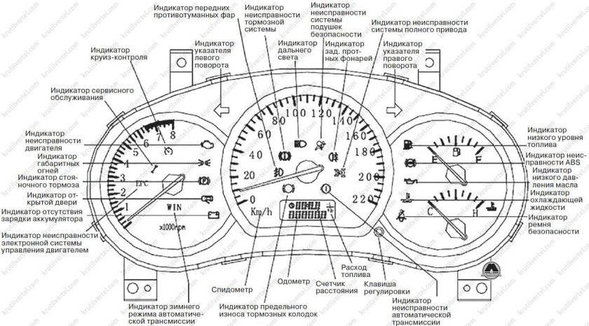 Индикаторы приборной панели чери Тигго т11