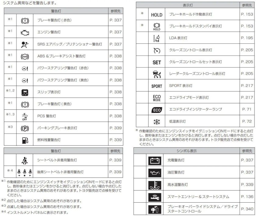 Расшифровка индикаторов приборной панели Тойота c-HR