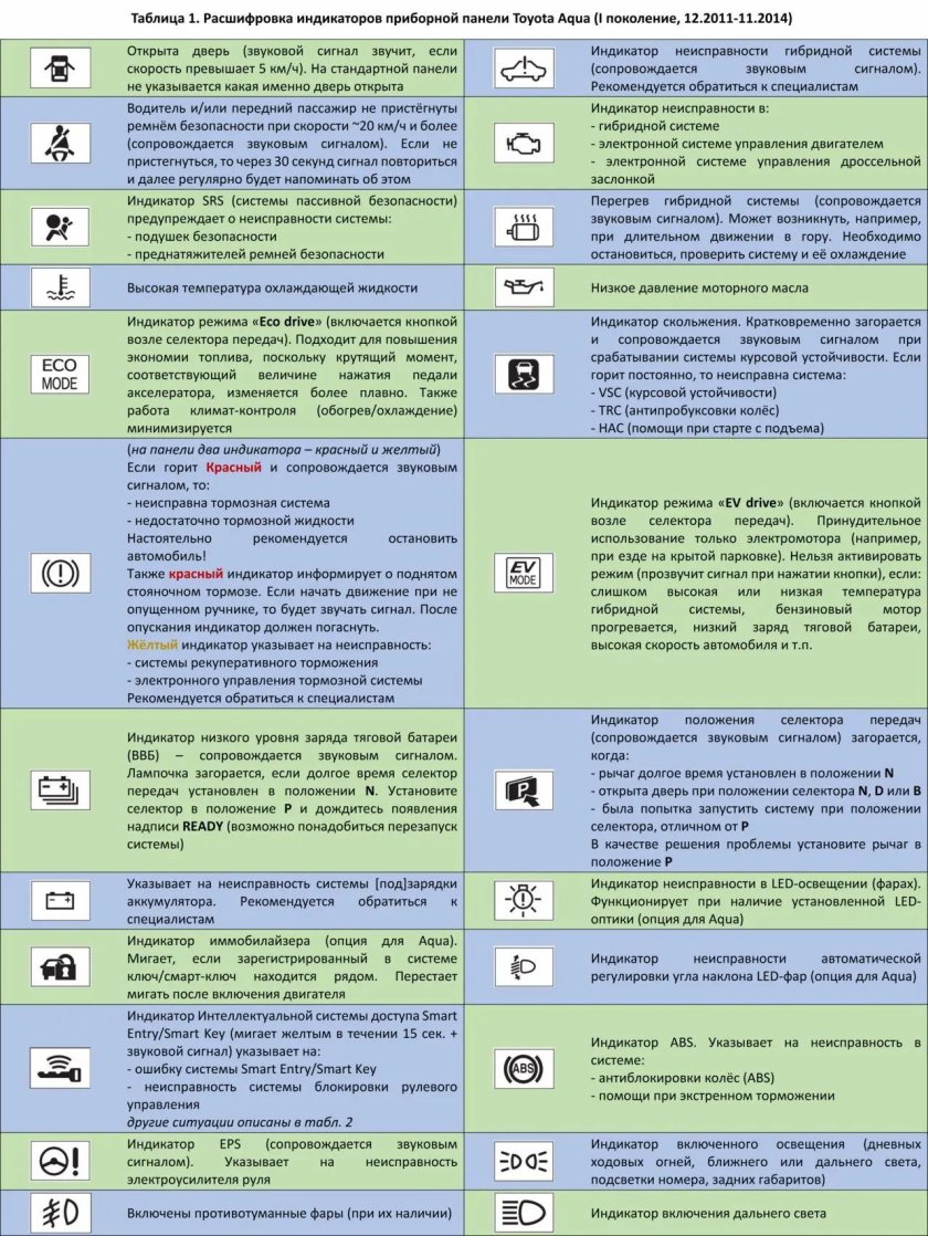 Значки на приборной панели Тойота Аква
