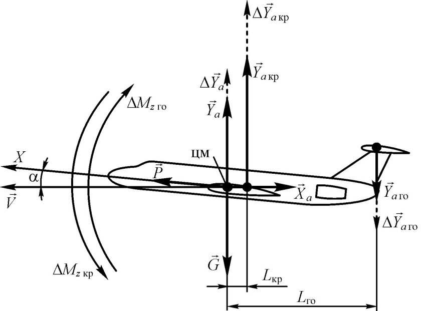 Схема аэродинамики самолета