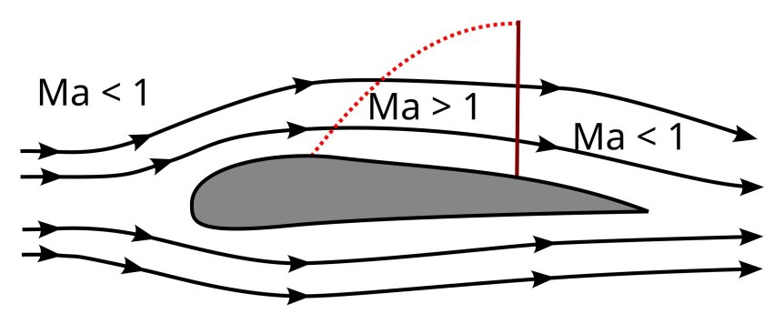 Скачок уплотнения аэродинамика
