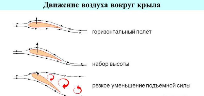 Аэродинамика крыла самолета подъемная сила