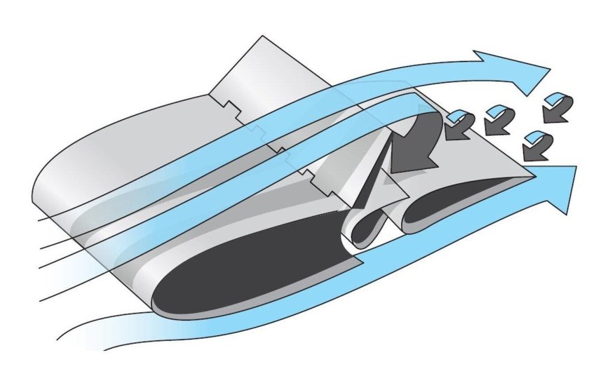 Закрылки Элероны интерцепторы