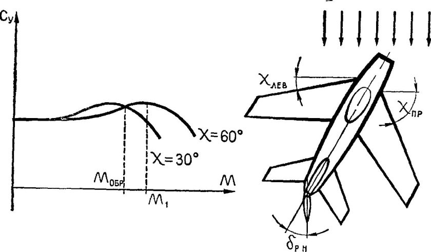 Аэродинамика крыла самолета подъемная сила