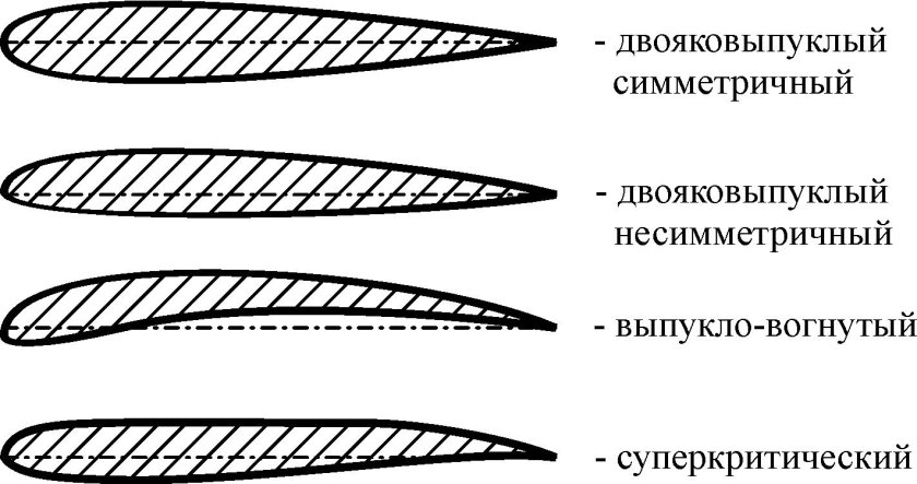 Аэродинамический профиль крыла самолета