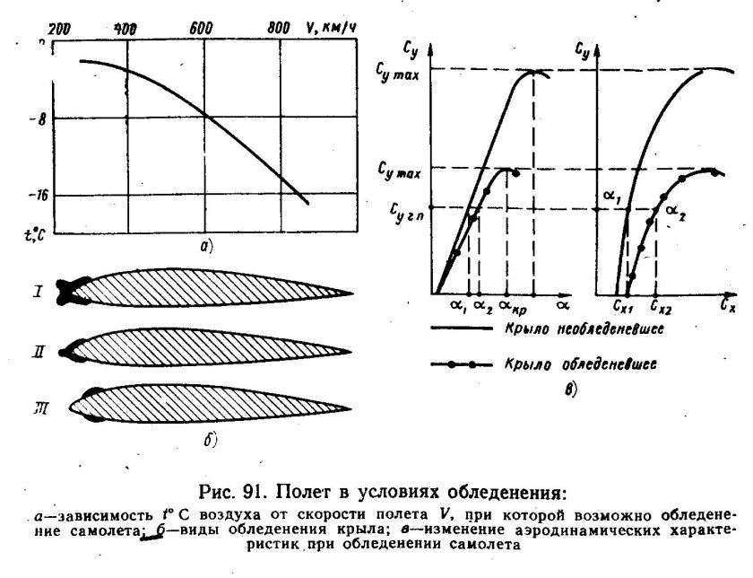 Поляра крыла аэродинамика