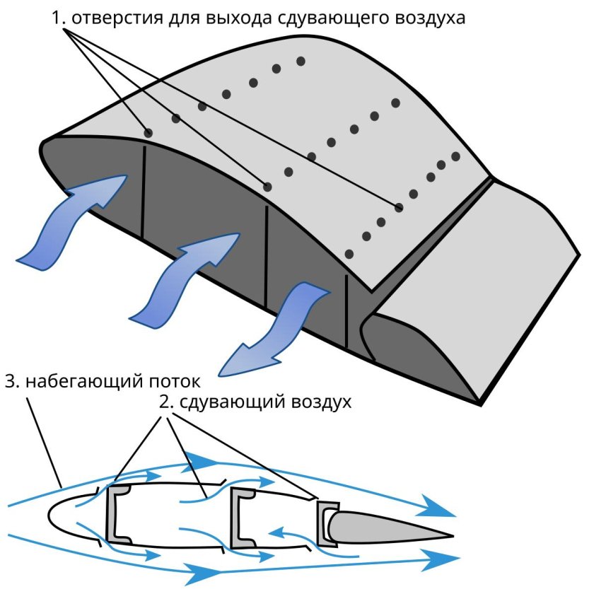 Профиль крыла самолета аэродинамика