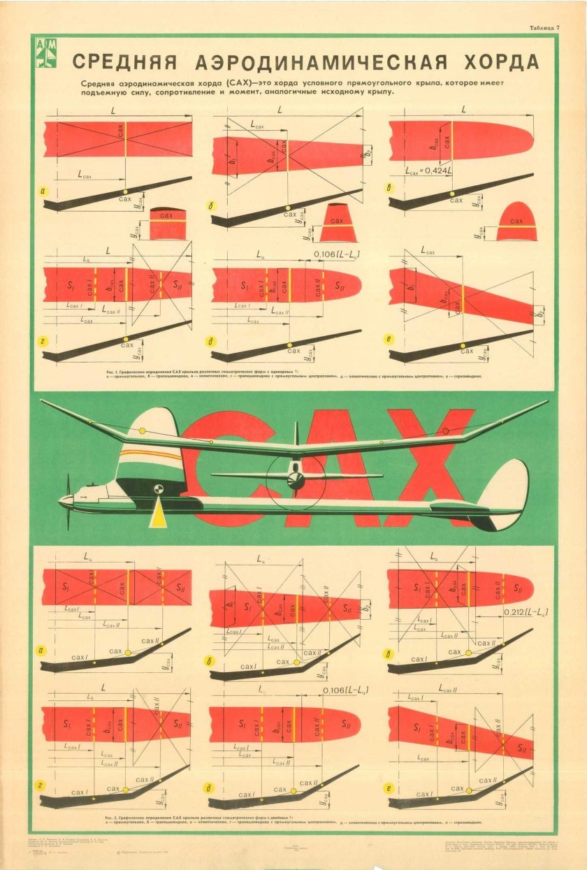 Средняя аэродинамическая хорда