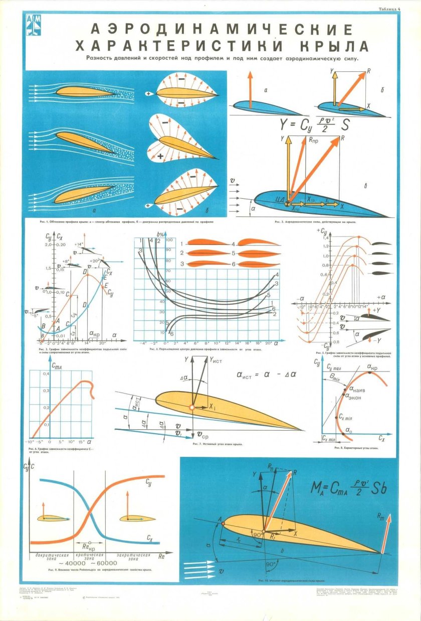 Плакаты по авиамоделированию