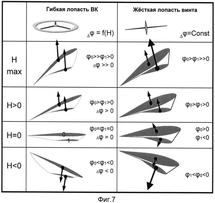 Угол атаки лопасти винта самолета