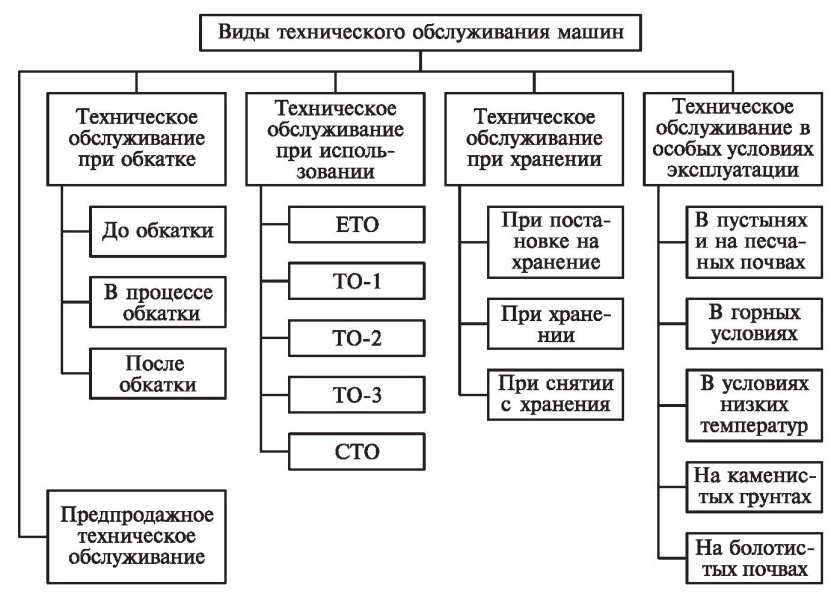 Виды технического обслуживания и ремонта автомобилей