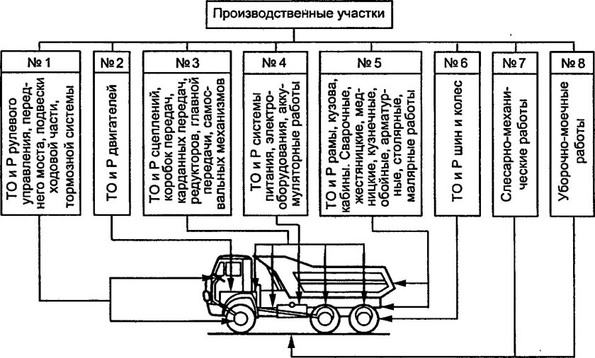 Схема организации производства при агрегатно участковом методе