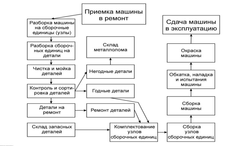 Схема процесса ремонта автомобиля