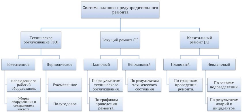 Схема технического обслуживания оборудования