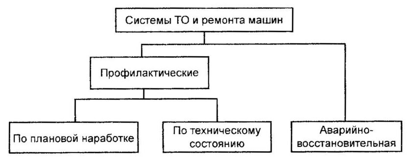 Разновидности систем ремонта и технического обслуживания машин