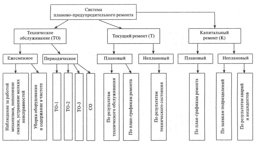Схема планово предупредительного ремонта автомобиля