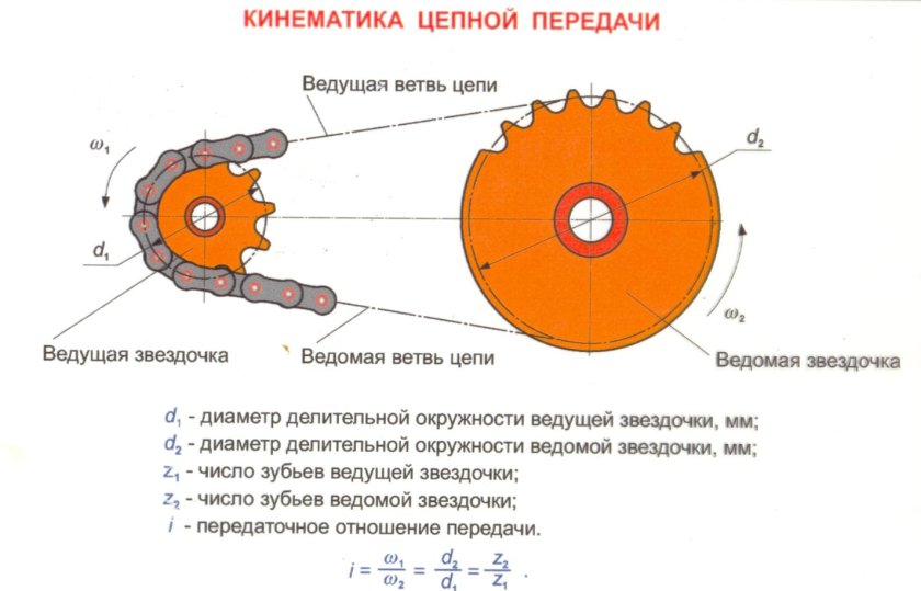 Передаточное число цепной передачи