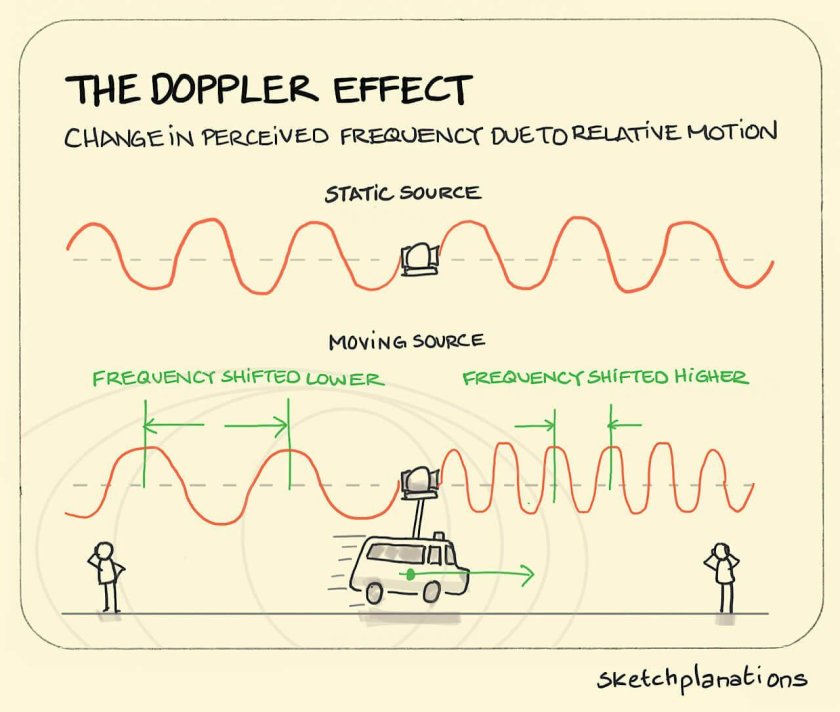 The doppler effect