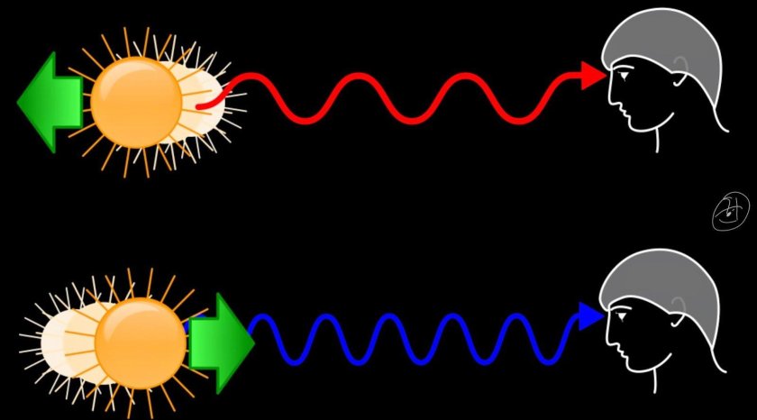 Эффект Доплера красное смещение