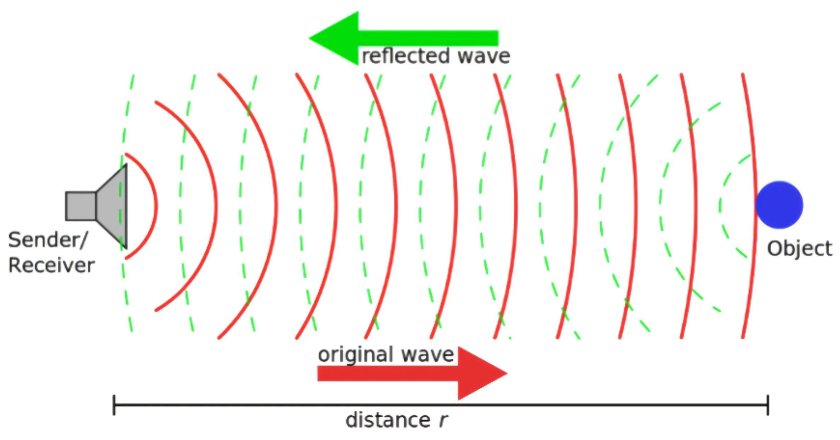 Распространение звука звуковые волны