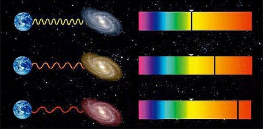 Эффект Доплера красное смещение