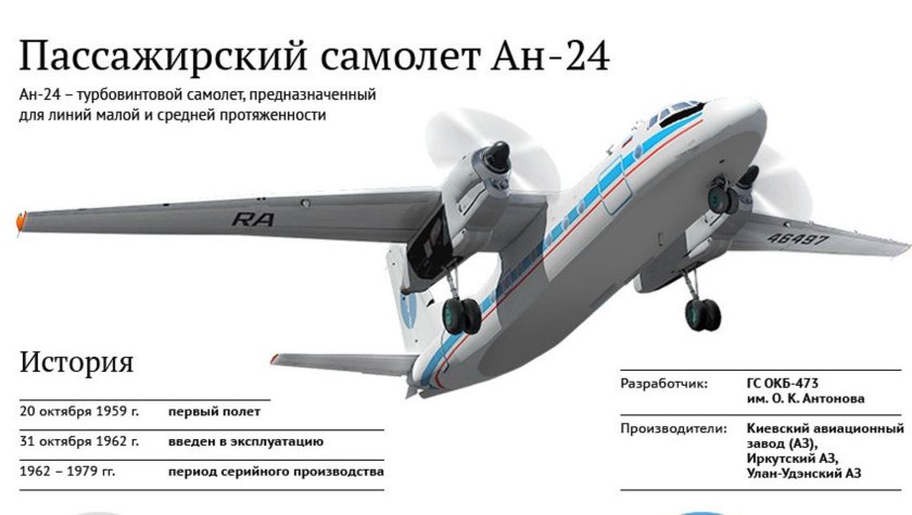 Ан 24 пассажирский самолет