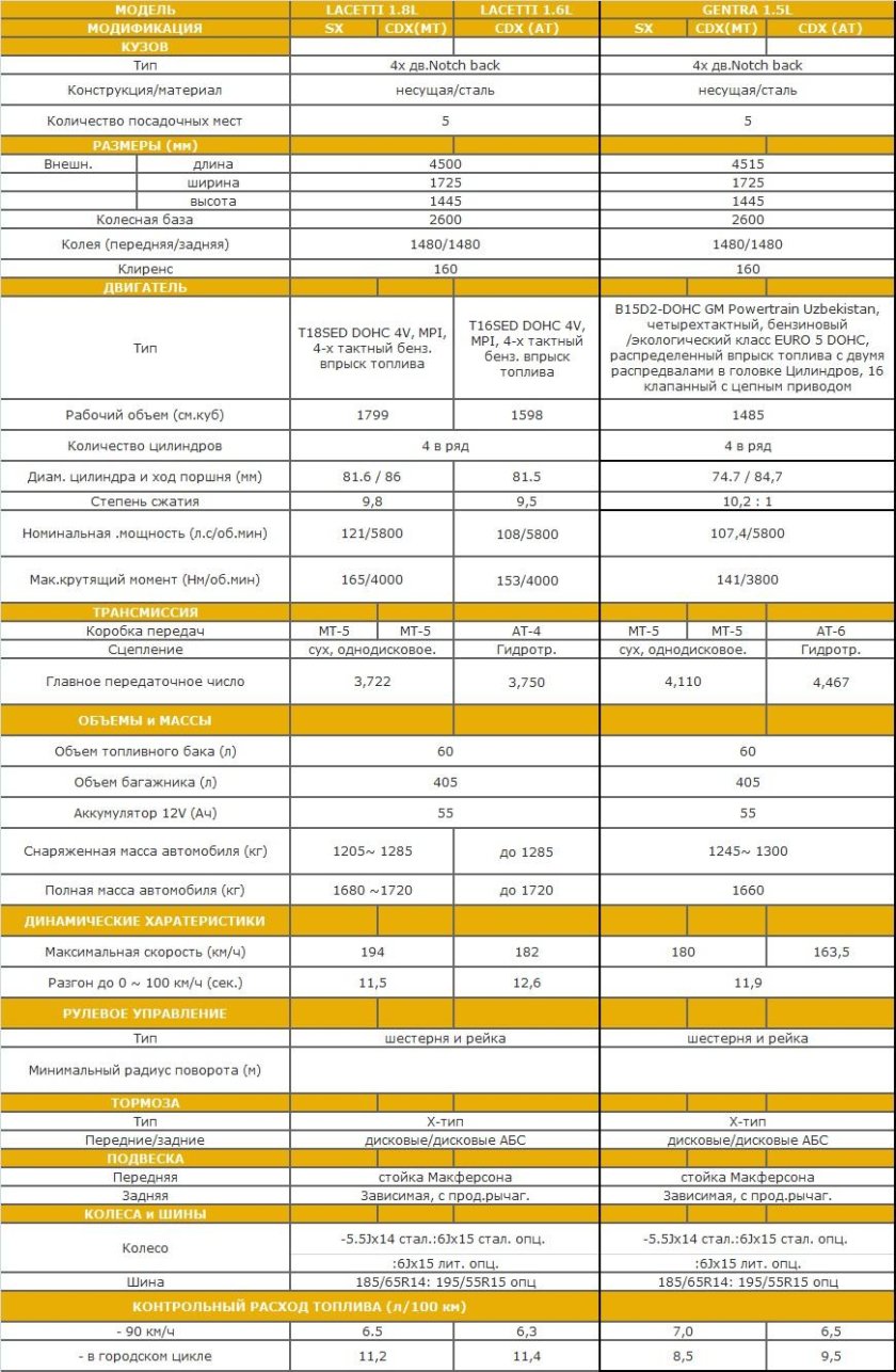 Технические характеристики Джентра Лачетти