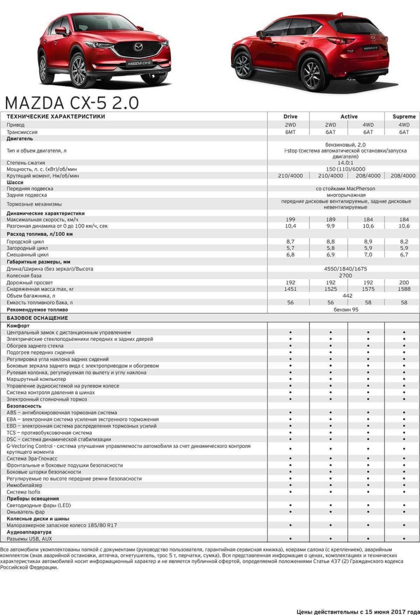 Колесная база Мазда СХ-5