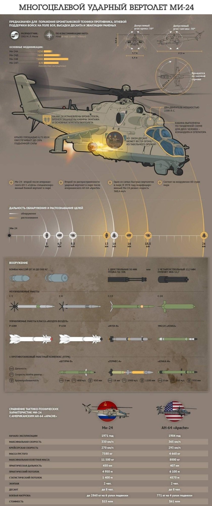 ТТХ ми 24 вертолет
