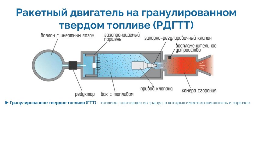 Схема ракетного двигателя на твердом топливе